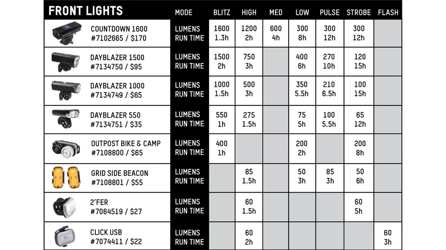 Blackburn - Dayblazer Front 1500 Lumen 7 Blackburn - Dayblazer Front 1500 Lumen – Image 5